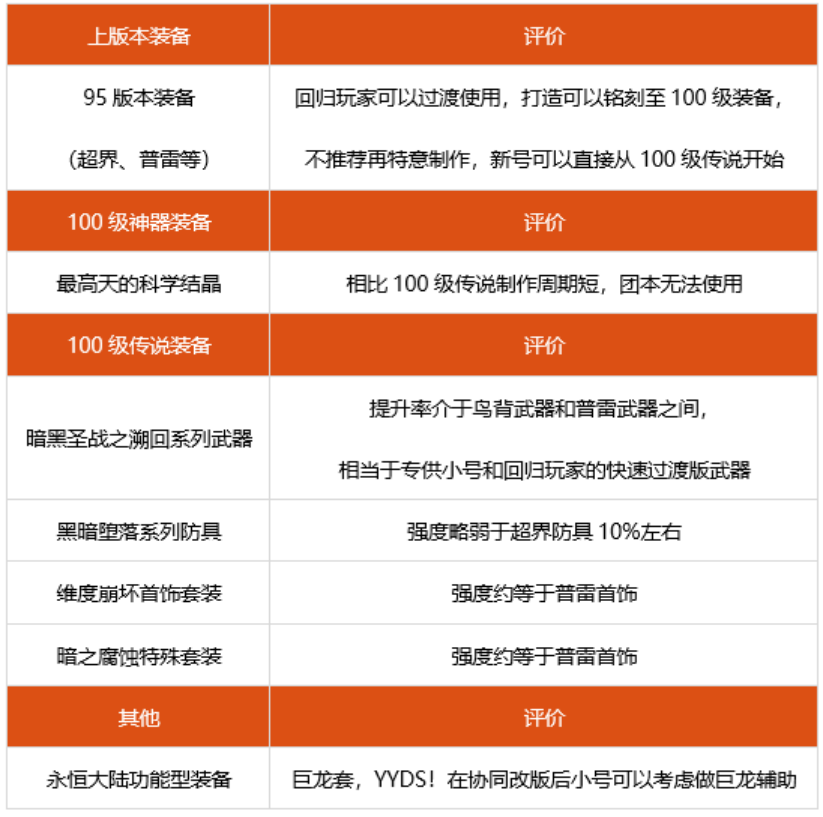 dnf70版本eiji装备_dnf70级装备用什么？_dnf100级70仔装备